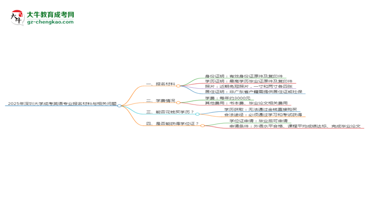 2025年深圳大學(xué)成考英語專業(yè)報名材料需要什么？思維導(dǎo)圖