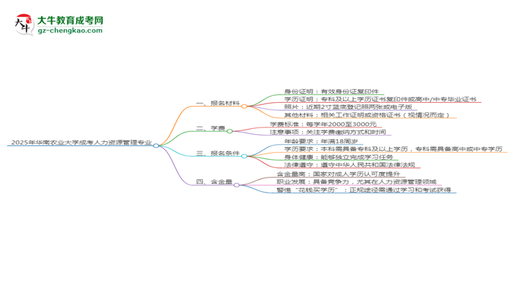 2025年華南農(nóng)業(yè)大學(xué)成考人力資源管理專業(yè)報(bào)名材料需要什么？思維導(dǎo)圖