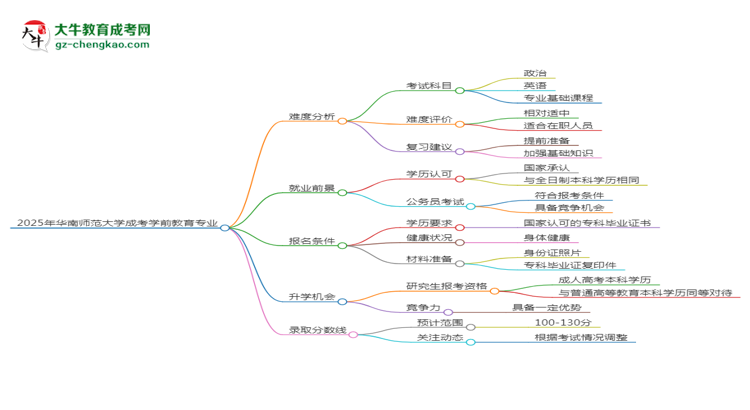 2025年華南師范大學(xué)成考學(xué)前教育專業(yè)難不難？思維導(dǎo)圖
