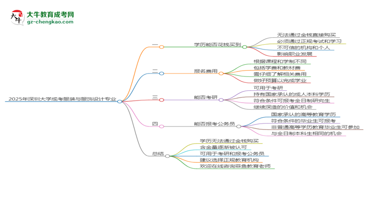 2025年深圳大學(xué)成考服裝與服飾設(shè)計(jì)專業(yè)學(xué)歷花錢能買到嗎？思維導(dǎo)圖
