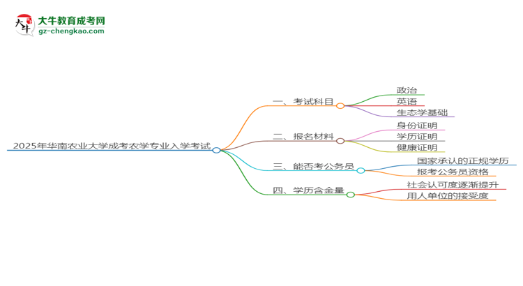 2025年華南農(nóng)業(yè)大學(xué)成考農(nóng)學(xué)專業(yè)入學(xué)考試科目有哪些？思維導(dǎo)圖