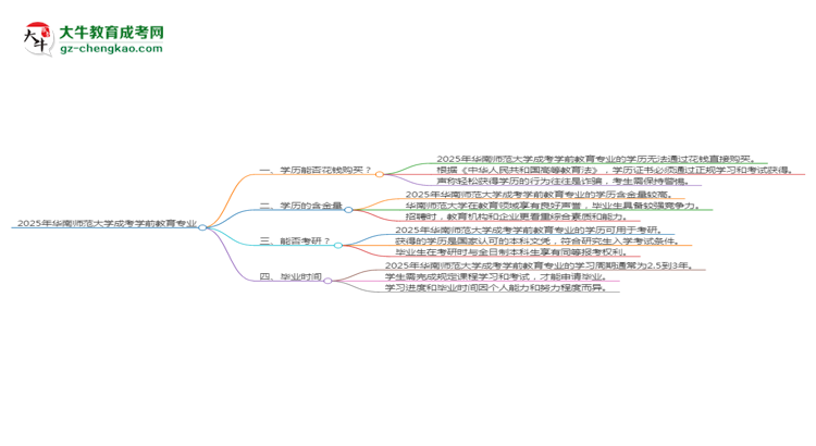 2025年華南師范大學(xué)成考學(xué)前教育專業(yè)學(xué)歷花錢能買到嗎？思維導(dǎo)圖