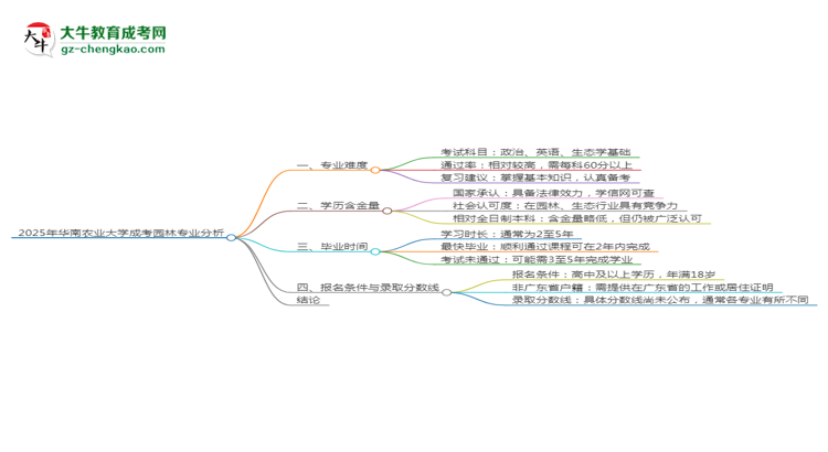 2025年華南農(nóng)業(yè)大學(xué)成考園林專業(yè)難不難？思維導(dǎo)圖