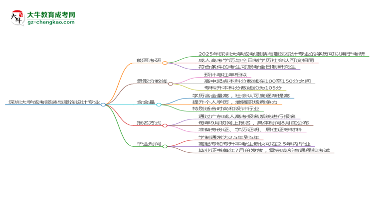深圳大學(xué)2025年成考服裝與服飾設(shè)計專業(yè)能考研究生嗎？思維導(dǎo)圖