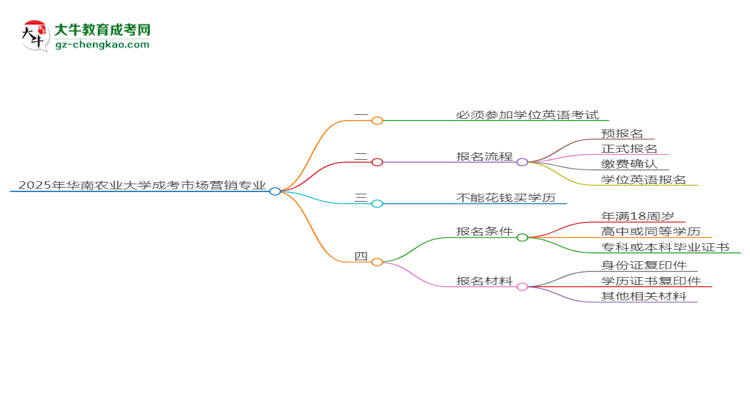 2025年華南農(nóng)業(yè)大學(xué)成考市場(chǎng)營(yíng)銷專業(yè)要考學(xué)位英語(yǔ)嗎？思維導(dǎo)圖