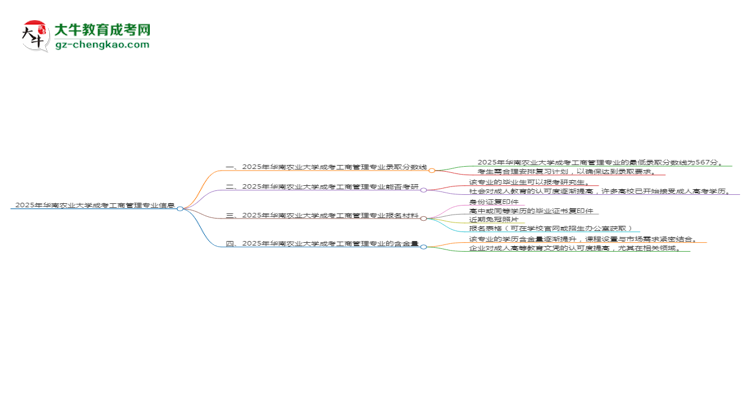 2025年華南農(nóng)業(yè)大學(xué)成考工商管理專業(yè)錄取分?jǐn)?shù)線是多少？思維導(dǎo)圖