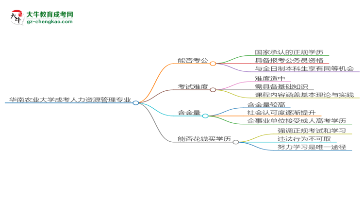 華南農(nóng)業(yè)大學(xué)2025年成考人力資源管理專業(yè)學(xué)歷能考公嗎？思維導(dǎo)圖