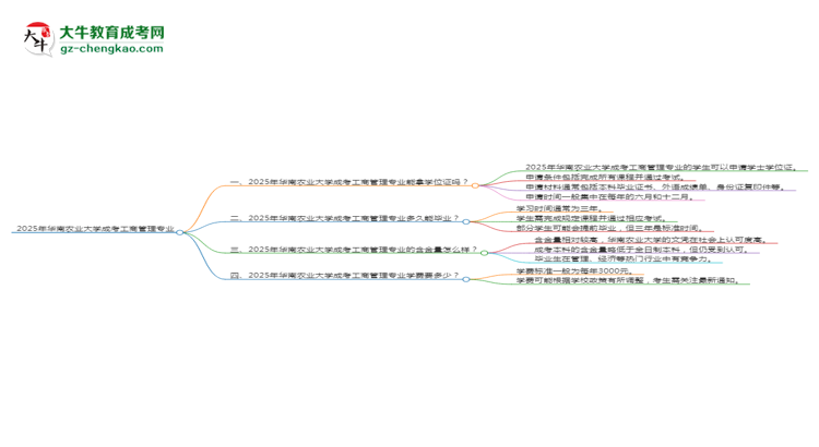 2025年華南農(nóng)業(yè)大學(xué)成考工商管理專業(yè)能拿學(xué)位證嗎？思維導(dǎo)圖