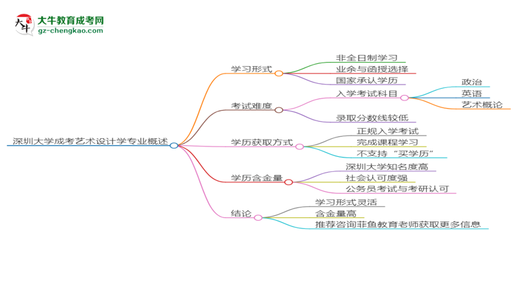 深圳大學(xué)成考藝術(shù)設(shè)計(jì)學(xué)專業(yè)是全日制的嗎？（2025最新）思維導(dǎo)圖