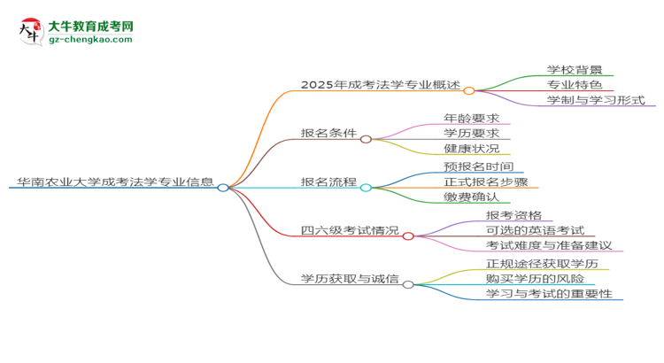 華南農(nóng)業(yè)大學2025年成考法學專業(yè)生可不可以考四六級？思維導圖