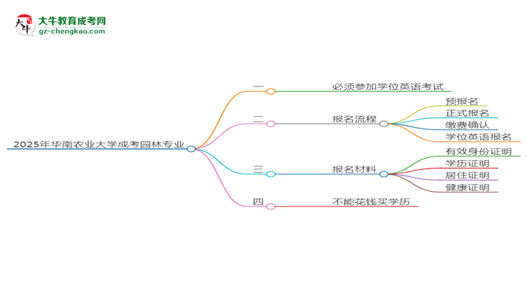 2025年華南農(nóng)業(yè)大學成考園林專業(yè)要考學位英語嗎？思維導(dǎo)圖