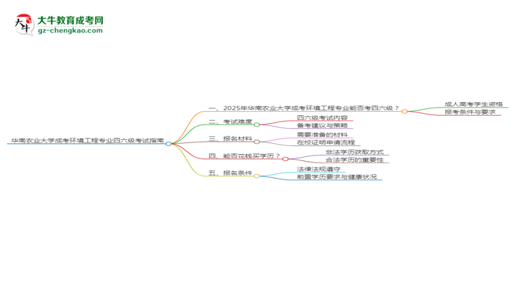 華南農(nóng)業(yè)大學(xué)2025年成考環(huán)境工程專業(yè)生可不可以考四六級？思維導(dǎo)圖