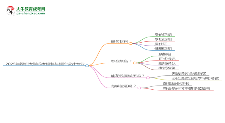 2025年深圳大學成考服裝與服飾設計專業(yè)報名材料需要什么？思維導圖