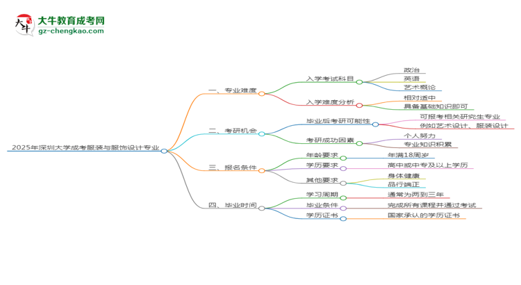 2025年深圳大學(xué)成考服裝與服飾設(shè)計(jì)專業(yè)難不難？思維導(dǎo)圖