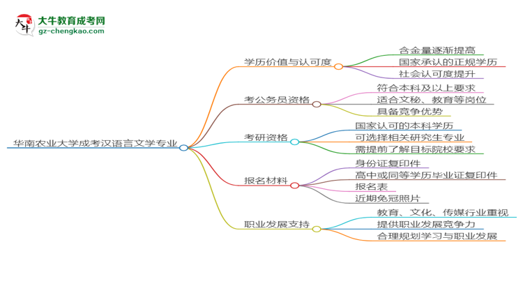 華南農(nóng)業(yè)大學(xué)2025年成考漢語言文學(xué)專業(yè)學(xué)歷能考公嗎？思維導(dǎo)圖