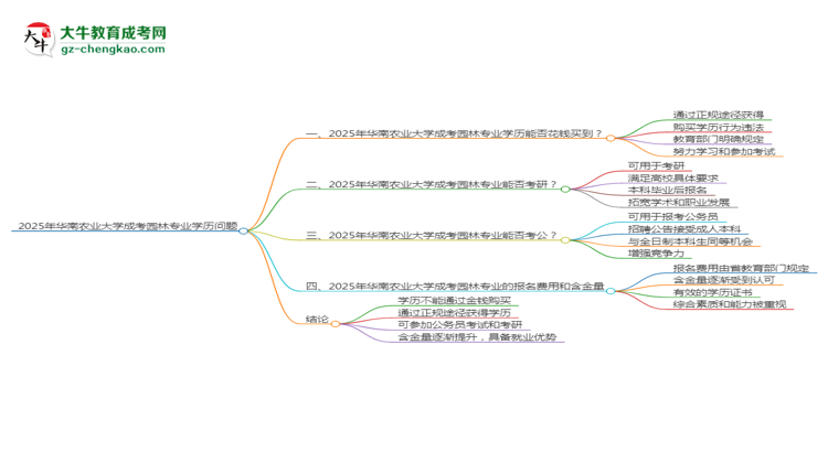 2025年華南農(nóng)業(yè)大學成考園林專業(yè)學歷花錢能買到嗎？思維導圖