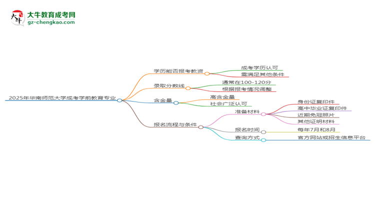 2025年華南師范大學(xué)成考學(xué)前教育專業(yè)學(xué)歷能報考教資嗎？思維導(dǎo)圖