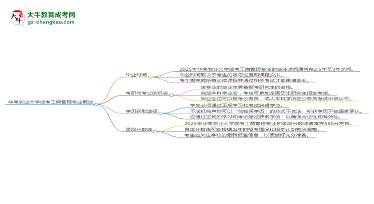 華南農(nóng)業(yè)大學(xué)成考工商管理專業(yè)需多久完成并拿證？（2025年新）思維導(dǎo)圖