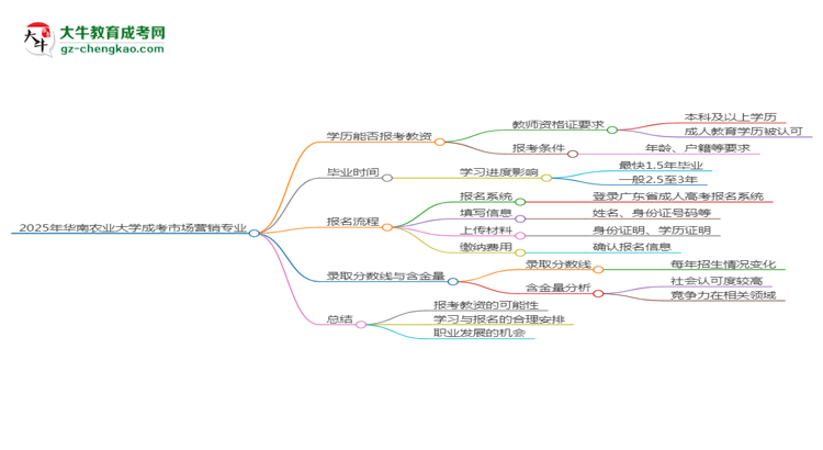 2025年華南農(nóng)業(yè)大學成考市場營銷專業(yè)學歷能報考教資嗎？思維導(dǎo)圖