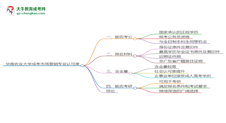 華南農(nóng)業(yè)大學(xué)2025年成考市場營銷專業(yè)學(xué)歷能考公嗎？思維導(dǎo)圖