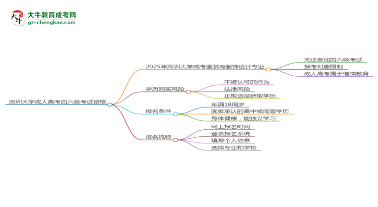 深圳大學(xué)2025年成考服裝與服飾設(shè)計(jì)專業(yè)生可不可以考四六級(jí)？思維導(dǎo)圖