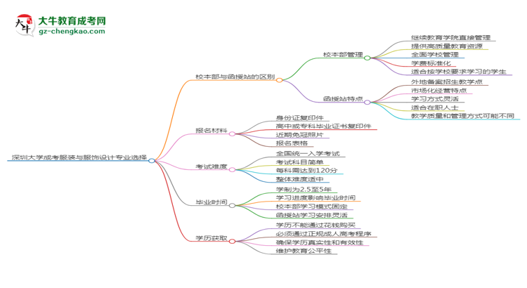 深圳大學2025年成考服裝與服飾設計專業(yè)校本部和函授站哪個更好？思維導圖