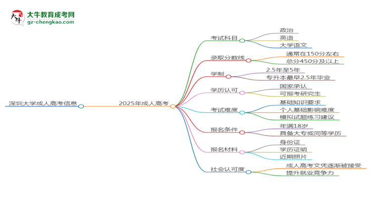 深圳大學(xué)2025年成考英語(yǔ)專(zhuān)業(yè)能考研究生嗎？思維導(dǎo)圖