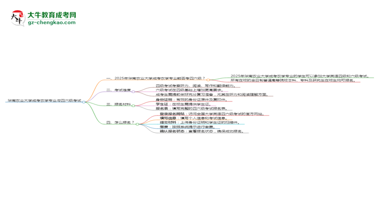 華南農(nóng)業(yè)大學(xué)2025年成考農(nóng)學(xué)專業(yè)生可不可以考四六級？思維導(dǎo)圖