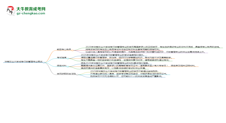 華南農(nóng)業(yè)大學(xué)2025年成考行政管理專(zhuān)業(yè)學(xué)歷能考公嗎？思維導(dǎo)圖