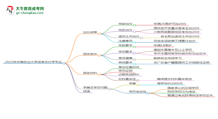 2025年華南農業(yè)大學成考會計學專業(yè)最新加分政策及條件思維導圖
