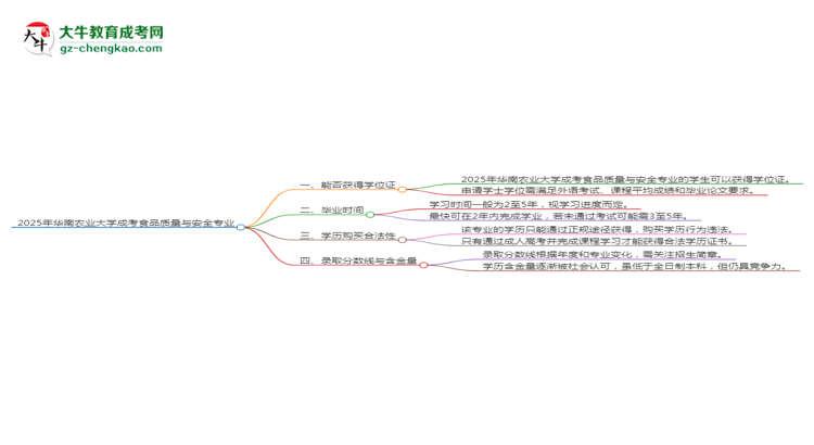 2025年華南農(nóng)業(yè)大學(xué)成考食品質(zhì)量與安全專業(yè)能拿學(xué)位證嗎？思維導(dǎo)圖