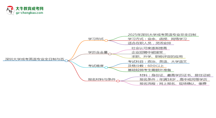 深圳大學(xué)成考英語(yǔ)專(zhuān)業(yè)是全日制的嗎？（2025最新）思維導(dǎo)圖