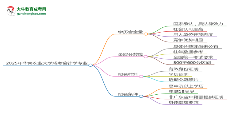 2025年華南農(nóng)業(yè)大學(xué)成考會(huì)計(jì)學(xué)專業(yè)學(xué)歷的含金量怎么樣？思維導(dǎo)圖