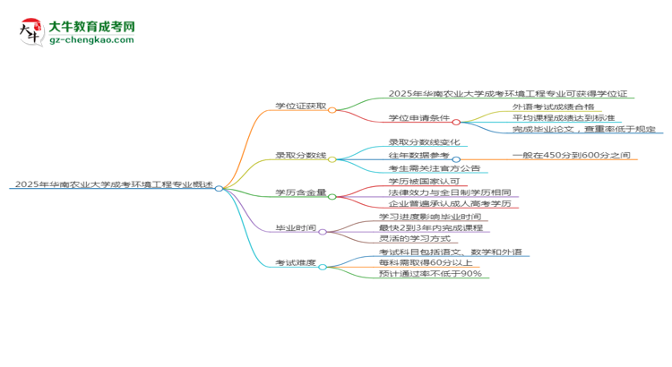 2025年華南農(nóng)業(yè)大學(xué)成考環(huán)境工程專業(yè)能拿學(xué)位證嗎？思維導(dǎo)圖