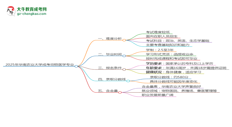 2025年華南農(nóng)業(yè)大學(xué)成考動物醫(yī)學(xué)專業(yè)難不難？思維導(dǎo)圖