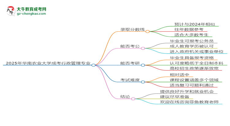 2025年華南農(nóng)業(yè)大學(xué)成考行政管理專業(yè)錄取分?jǐn)?shù)線是多少？思維導(dǎo)圖