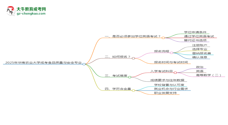 2025年華南農(nóng)業(yè)大學成考食品質(zhì)量與安全專業(yè)要考學位英語嗎？思維導圖