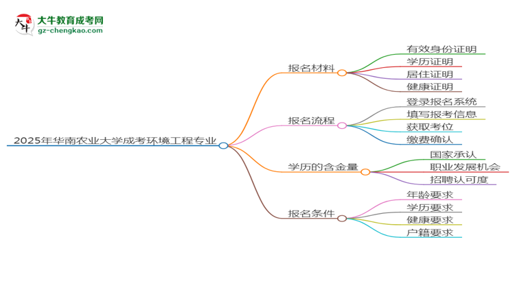 2025年華南農(nóng)業(yè)大學成考環(huán)境工程專業(yè)報名材料需要什么？思維導圖