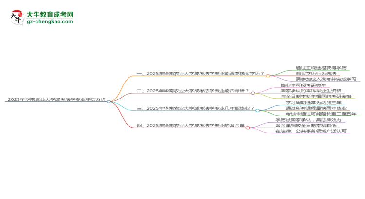 2025年華南農(nóng)業(yè)大學成考法學專業(yè)學歷花錢能買到嗎？思維導圖