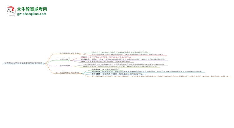 華南農業(yè)大學2025年成考行政管理專業(yè)能考研究生嗎？思維導圖
