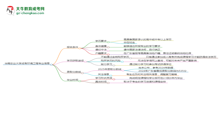華南農業(yè)大學2025年成考環(huán)境工程專業(yè)報考條件是什么思維導圖