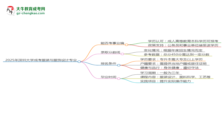 2025年深圳大學(xué)成考服裝與服飾設(shè)計(jì)專業(yè)能考事業(yè)編嗎？思維導(dǎo)圖