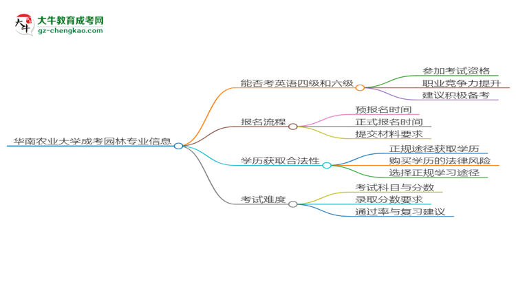 華南農(nóng)業(yè)大學(xué)2025年成考園林專業(yè)生可不可以考四六級？思維導(dǎo)圖