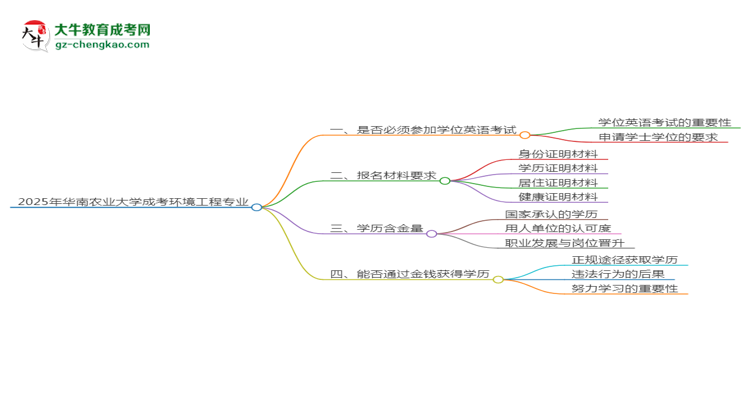2025年華南農(nóng)業(yè)大學(xué)成考環(huán)境工程專業(yè)要考學(xué)位英語(yǔ)嗎？思維導(dǎo)圖