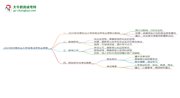 2025年華南農(nóng)業(yè)大學(xué)成考法學(xué)專業(yè)錄取分?jǐn)?shù)線是多少？思維導(dǎo)圖