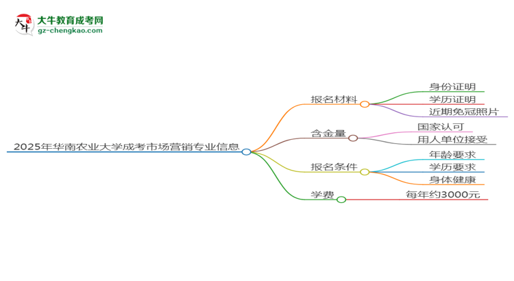 2025年華南農(nóng)業(yè)大學(xué)成考市場營銷專業(yè)報(bào)名材料需要什么？思維導(dǎo)圖