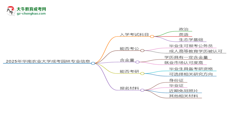 2025年華南農(nóng)業(yè)大學(xué)成考園林專業(yè)入學(xué)考試科目有哪些？思維導(dǎo)圖