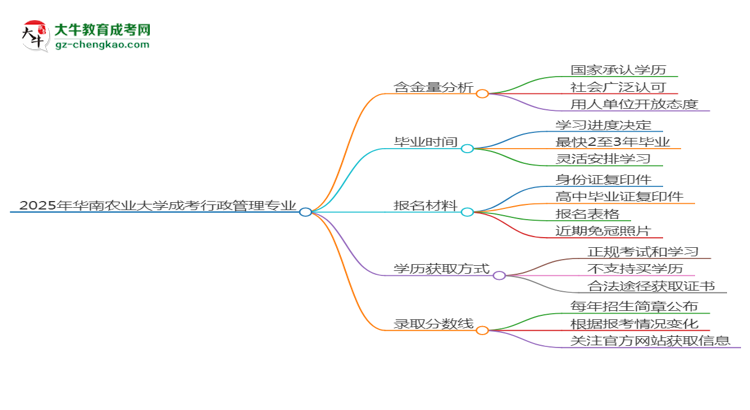 2025年華南農(nóng)業(yè)大學成考行政管理專業(yè)學歷的含金量怎么樣？思維導圖