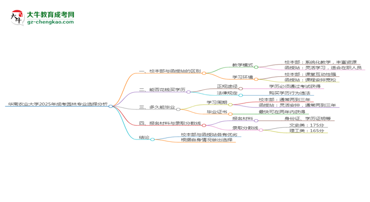 華南農(nóng)業(yè)大學(xué)2025年成考園林專業(yè)校本部和函授站哪個(gè)更好？思維導(dǎo)圖