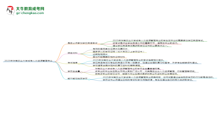 2025年華南農(nóng)業(yè)大學(xué)成考人力資源管理專(zhuān)業(yè)要考學(xué)位英語(yǔ)嗎？思維導(dǎo)圖